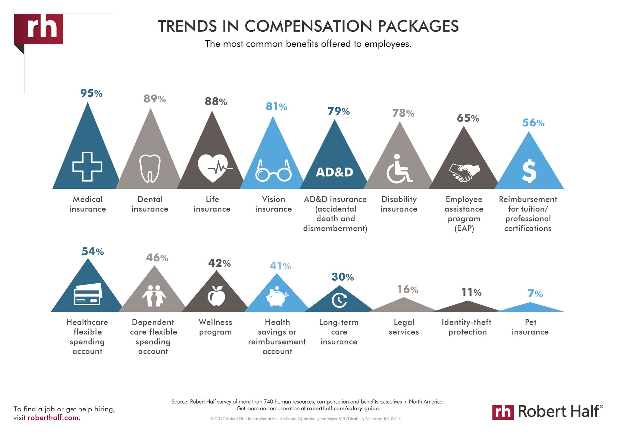 Employee Benefits Trends What are employers offering?